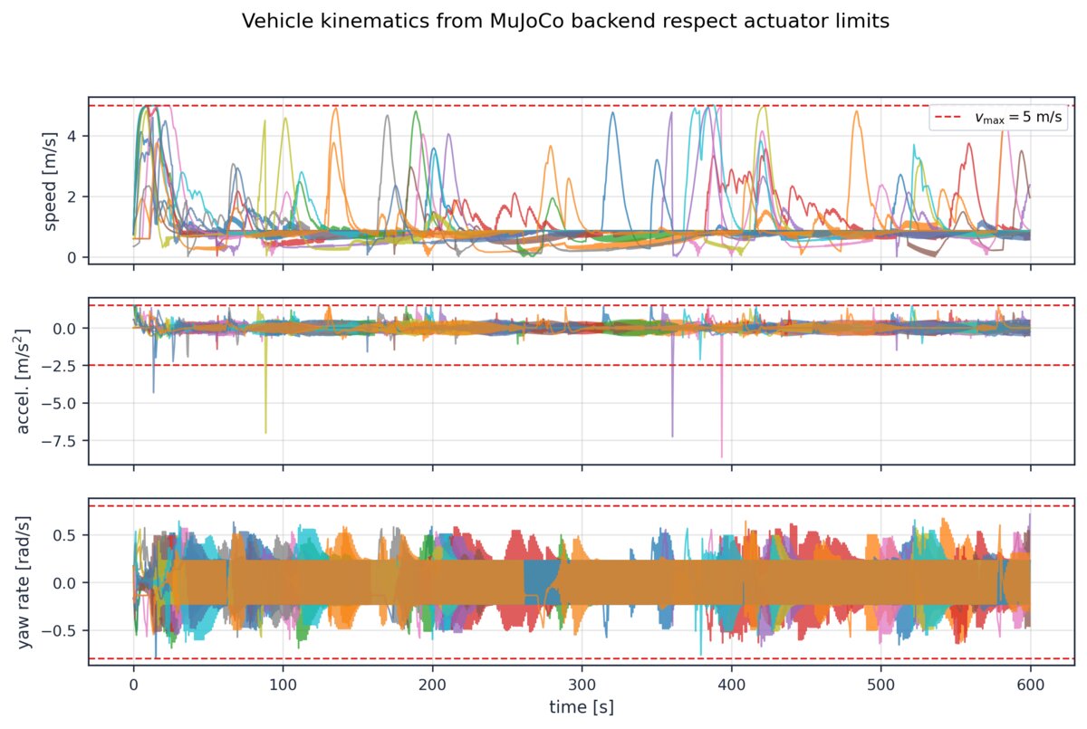 Per-vehicle coverage and velocity profiles