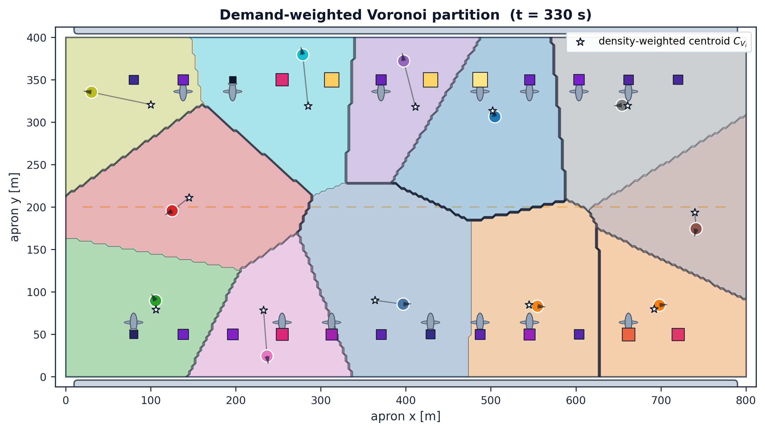 Demand-weighted Voronoi partition at t = 330s: colored cells, density-weighted centroids marked with stars