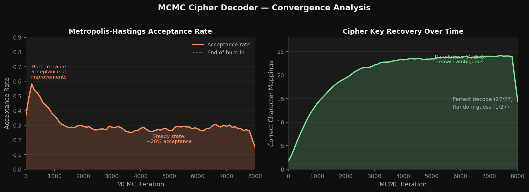 Left: acceptance rate decays from ~60% to ~28% (steady state). Right: correct character mappings climb from 1/27 to ~24/27 over 8000 iterations.