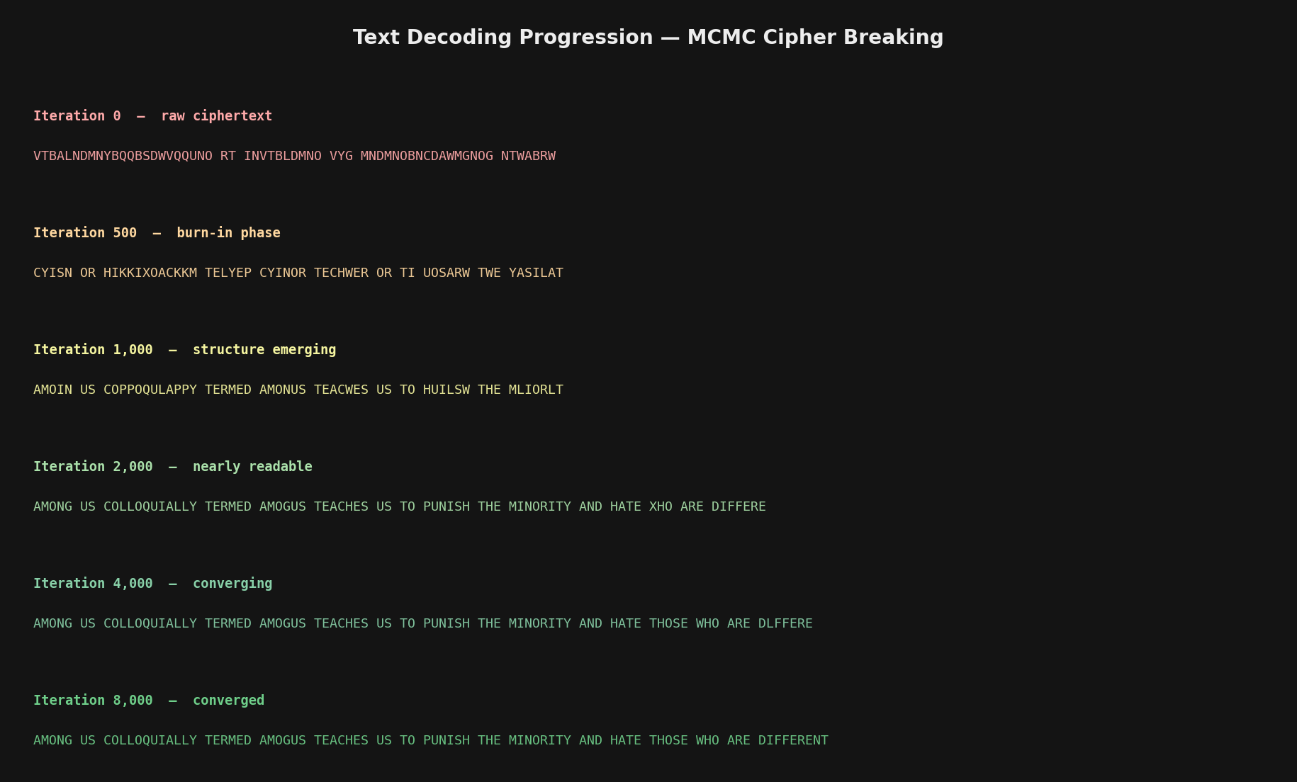 6-step progression: raw ciphertext → burn-in → structure emerging → nearly readable → converging → decoded