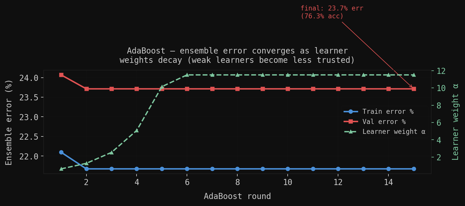 AdaBoost ensemble error convergence — val error drops as learner weights decay