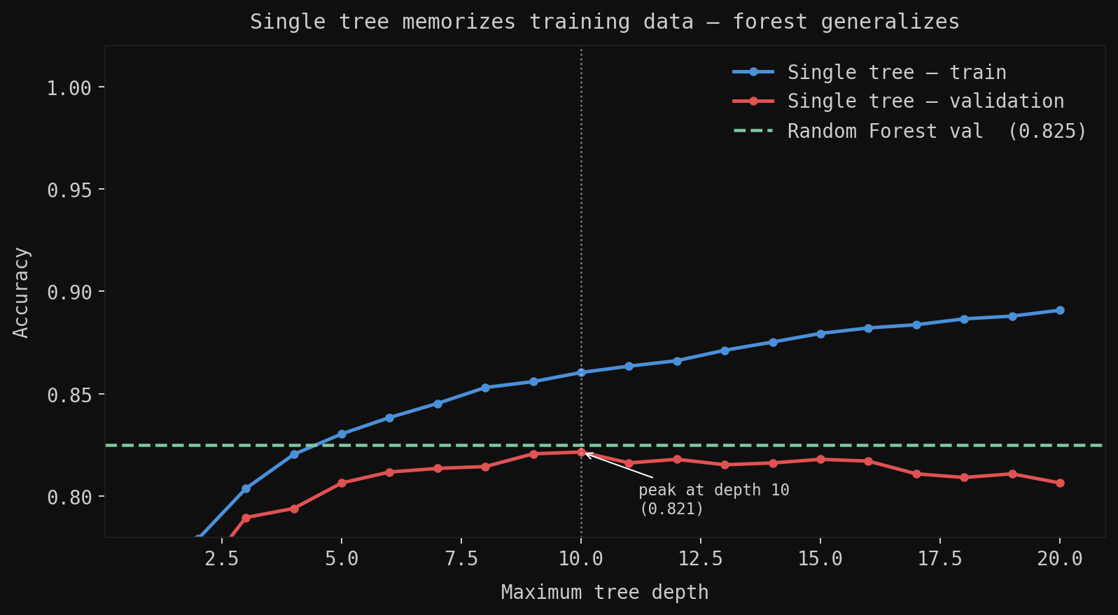 Single tree overfitting — train accuracy climbs, val peaks at depth 10 then falls