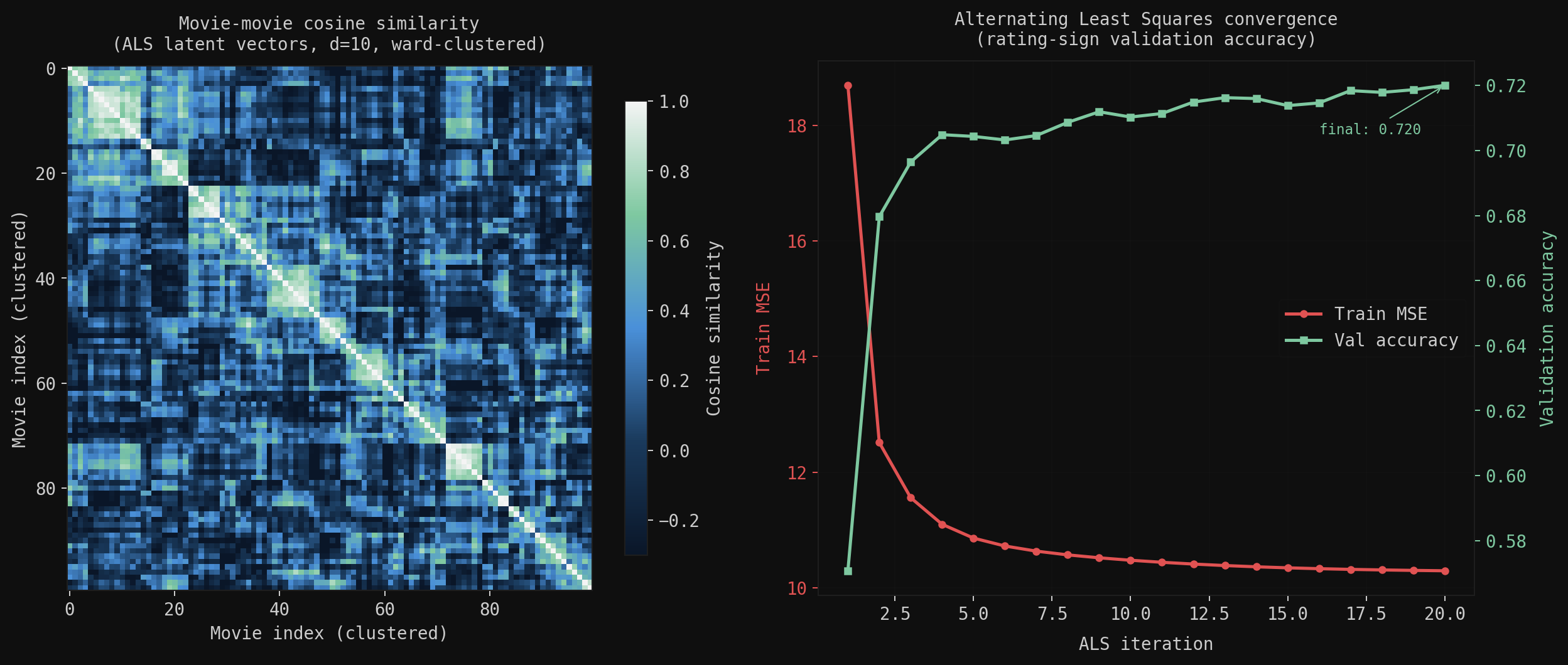 Movie-movie cosine similarity heatmap (ALS latent vectors, ward-clustered) and ALS convergence curve