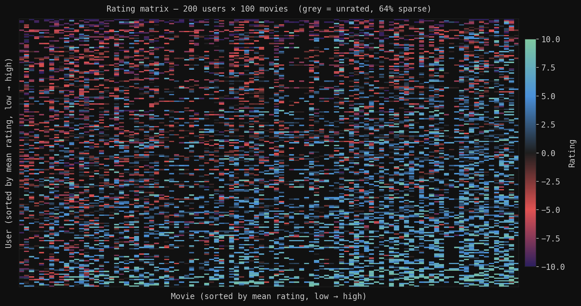 200 users × 100 movies rating matrix — 64% sparse, sorted by mean rating