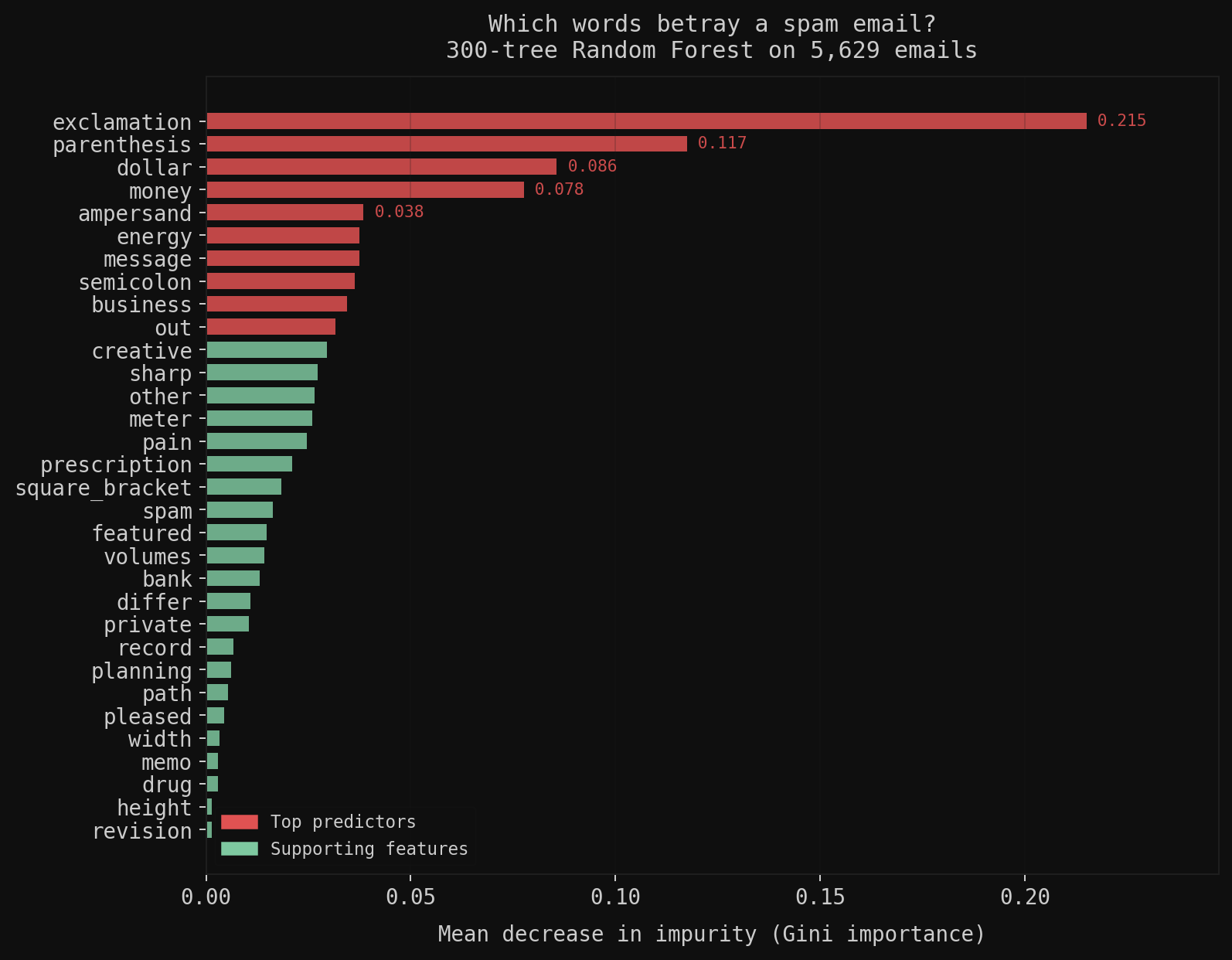 Random Forest feature importance — exclamation and dollar signs dominate spam prediction