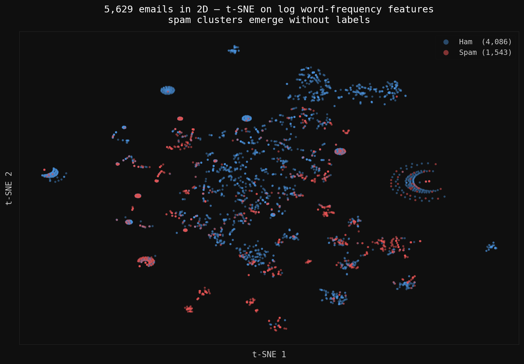 t-SNE of 5,629 emails on log word-frequency features — spam clusters emerge