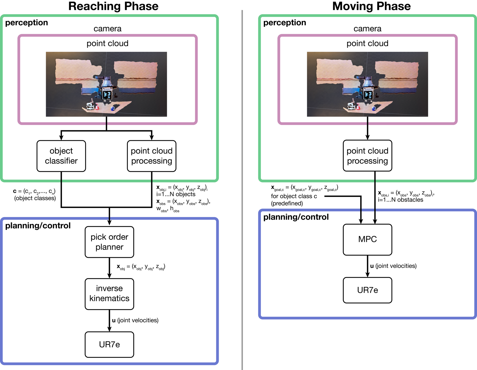 Two-phase system architecture: Reaching Phase and Moving Phase