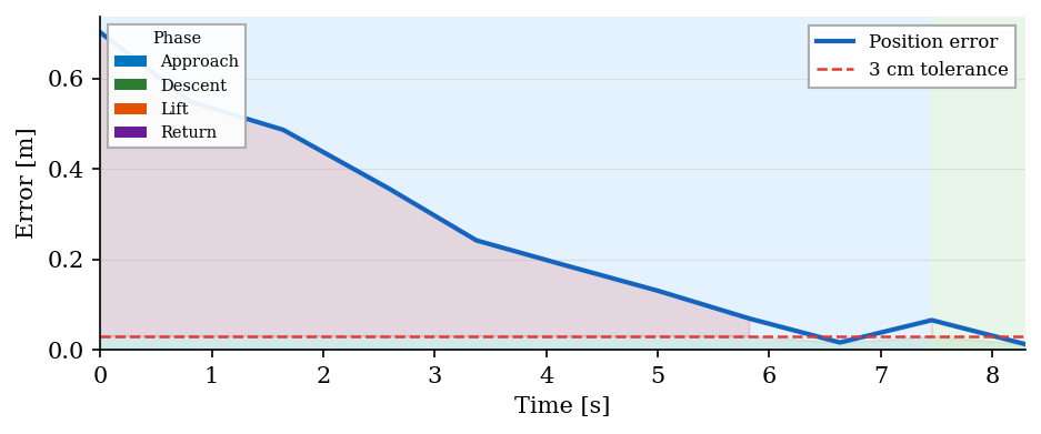 Position error converges within 3 cm tolerance
