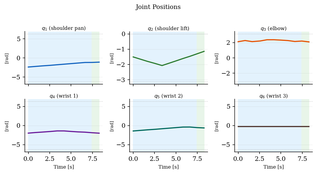 All 6 joint profiles — smooth within limits
