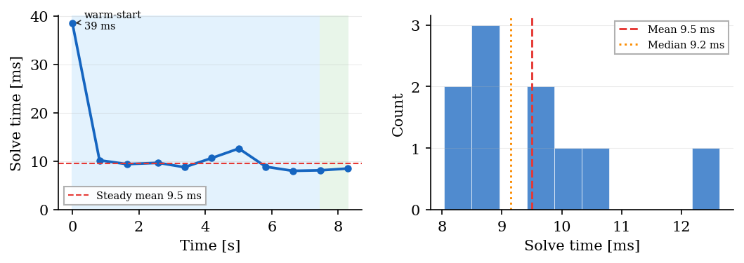 Solve time: ~38ms warm-start, ~10ms steady state