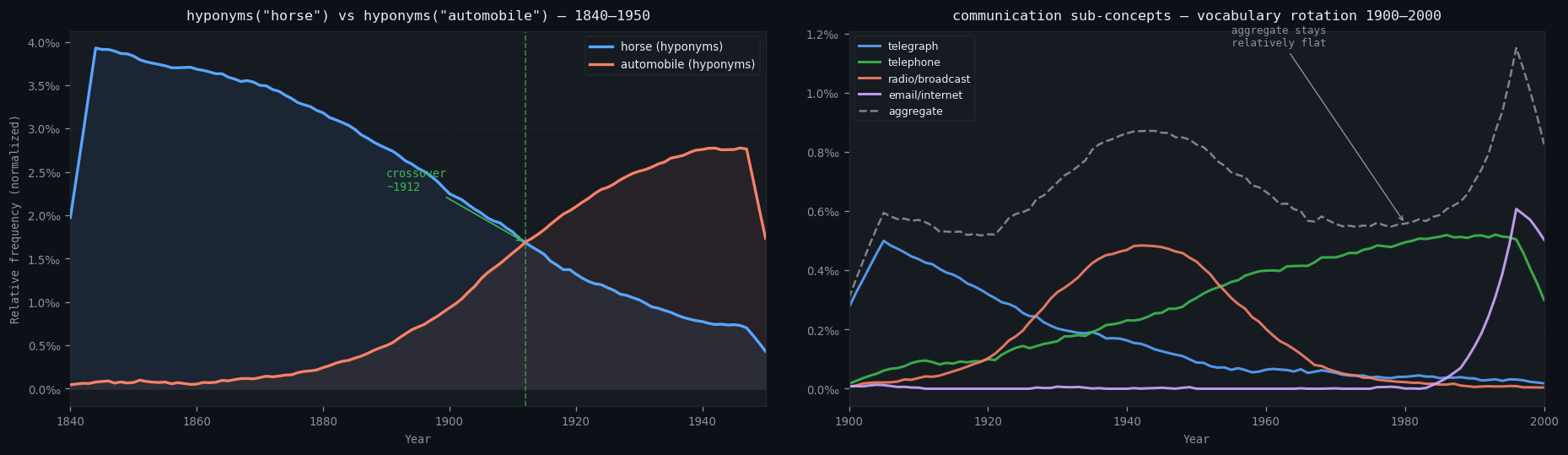 Left: horse vs automobile hyponym frequency crossover ~1910. Right: communication sub-concepts rotating; telegraph declining, telephone rising then flat, email/internet spiking, while aggregate stays stable.