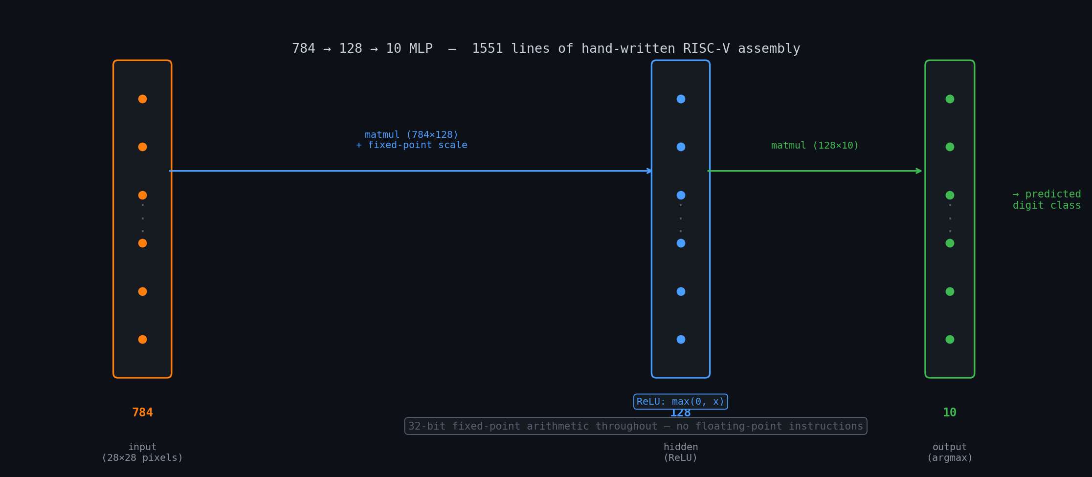 784 → 128 → 10 MLP architecture with operations labeled