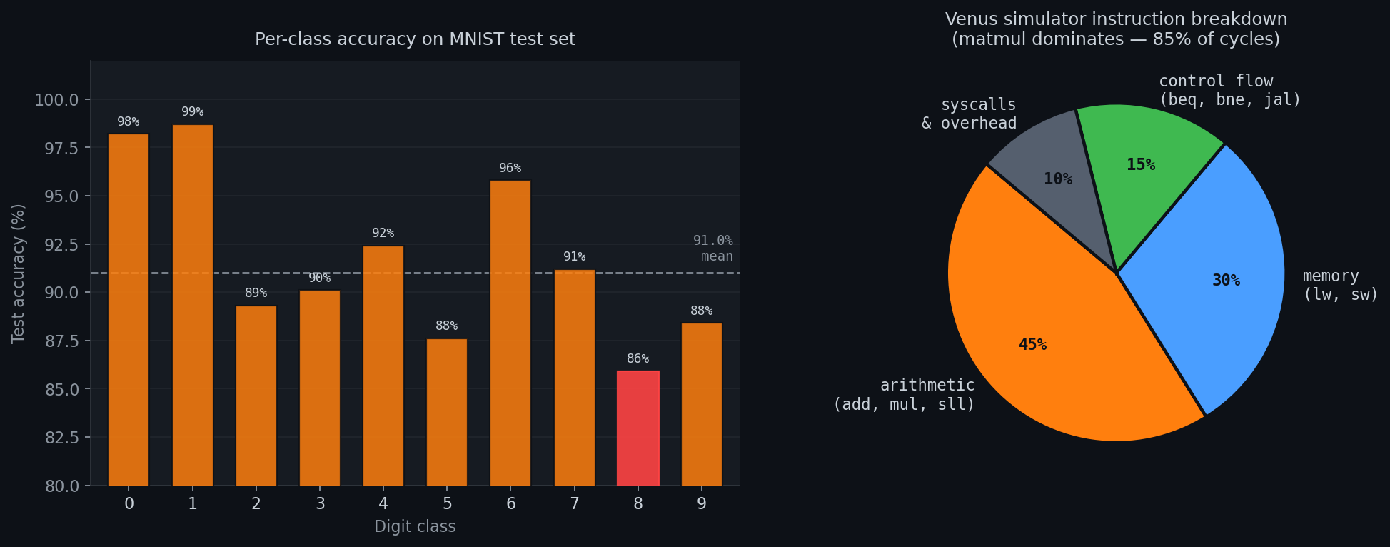 Per-class accuracy on MNIST and instruction breakdown