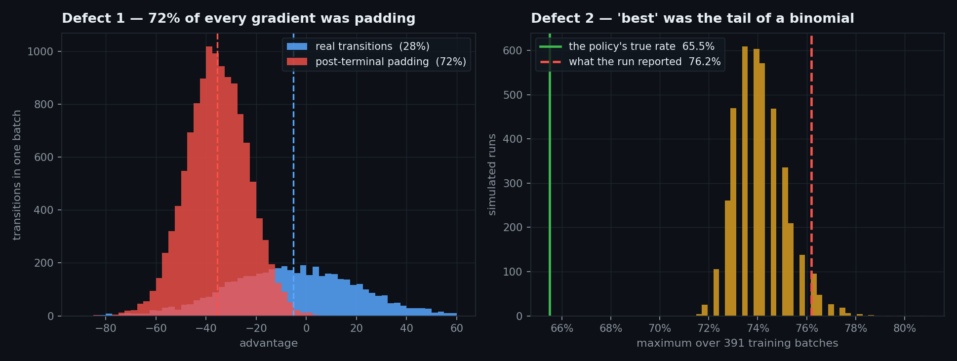 Left: the advantage distribution of real transitions against post-terminal padding. Right: a histogram of maxima over 391 training batches against the policy's true rate.