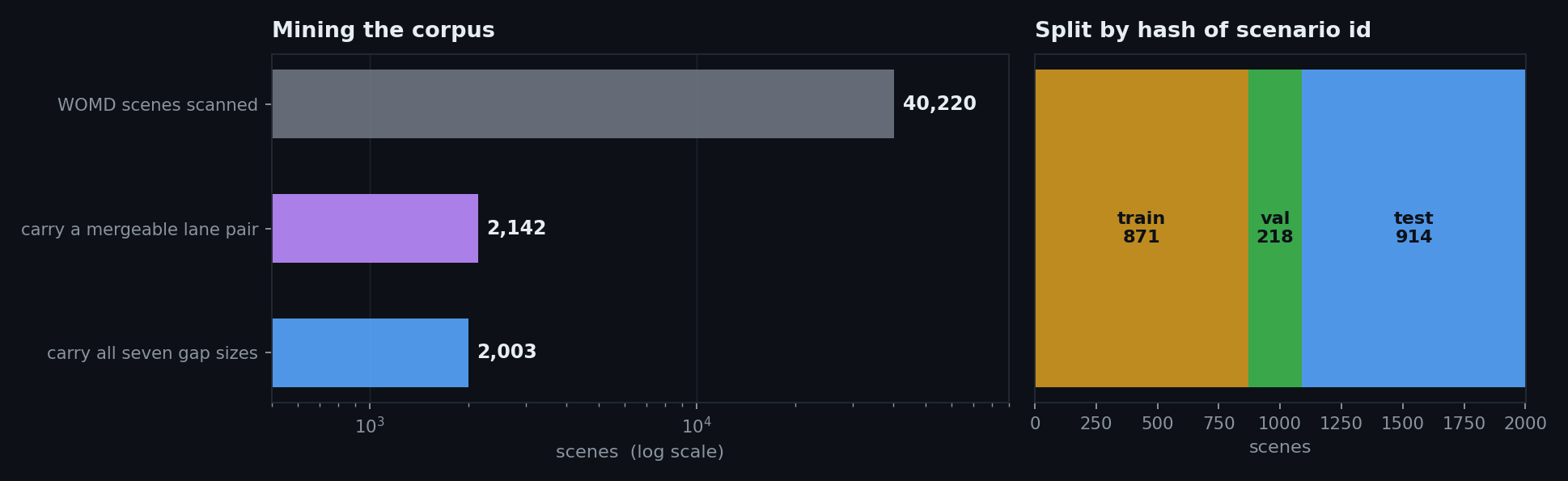 Mining funnel from 40,220 scanned scenes to 2,003 usable, split into train, validation and test.