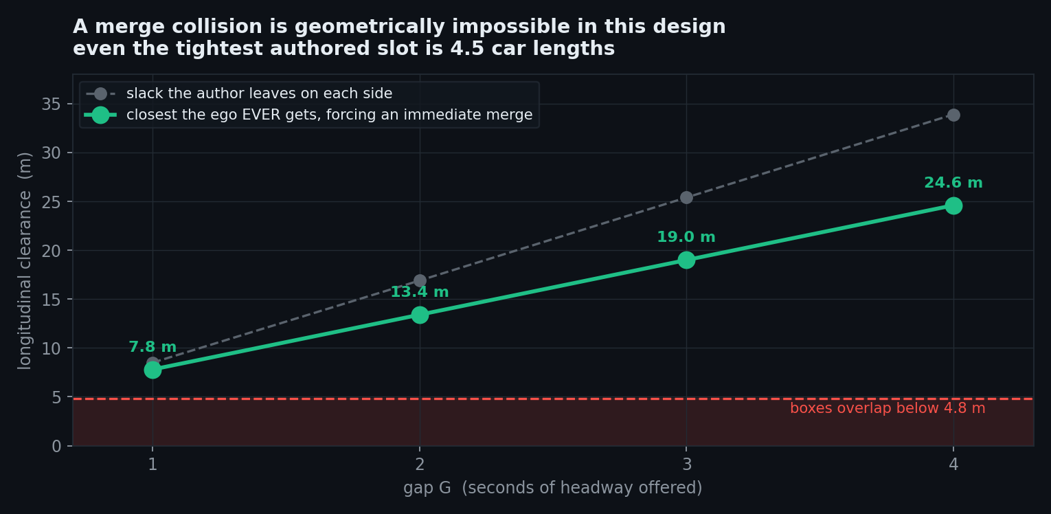 Closest approach to a conflict vehicle against gap size, always far above the 4.8 metre distance at which vehicle boxes would overlap.