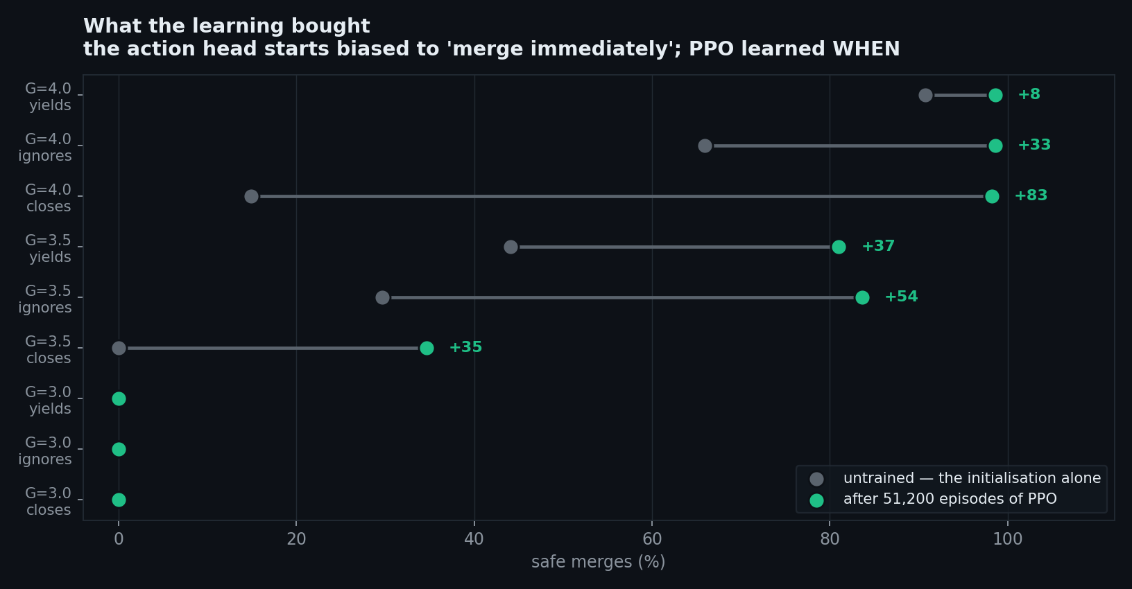 Untrained against trained safe-merge rate for each of the nine cells, showing large gains everywhere a merge is feasible.