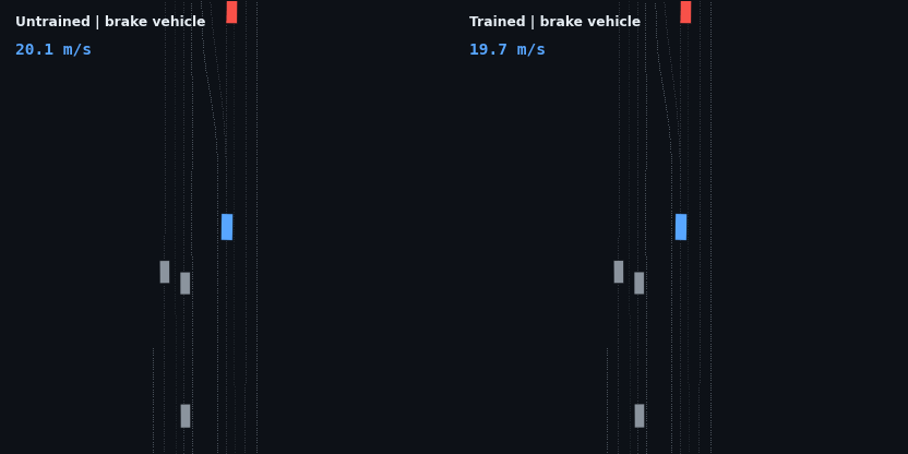 Emergency braking test: the lead vehicle at 8 m/s brakes hard to a stop mid-episode; the trained agent stops 8.5 m behind it with zero contact while the untrained agent collides