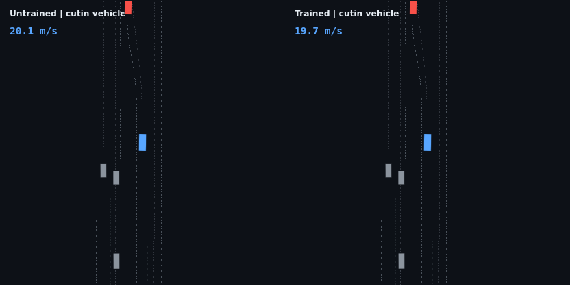 Cut-in test: a 6 m/s vehicle merges laterally into the ego's lane; the trained agent reacts and slows from 11 to 5 m/s but settles too close, clipping the lead