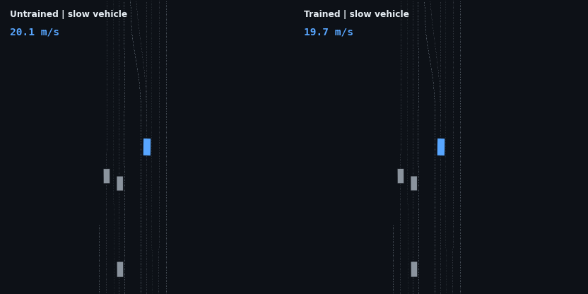 Slow vehicle test: the untrained agent rams the 3 m/s vehicle; the trained agent matches its speed and follows at an 8 m gap