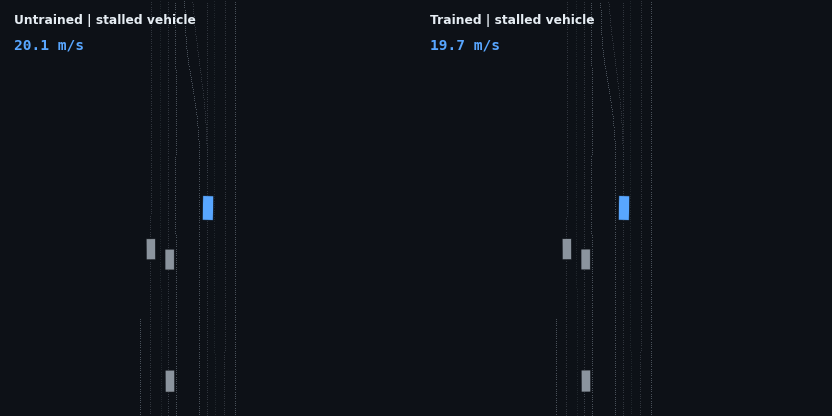 Stalled vehicle test: the untrained agent drives through the parked car at 20 m/s; the trained agent brakes from 20 m/s and stops 10.9 m behind it with zero contact