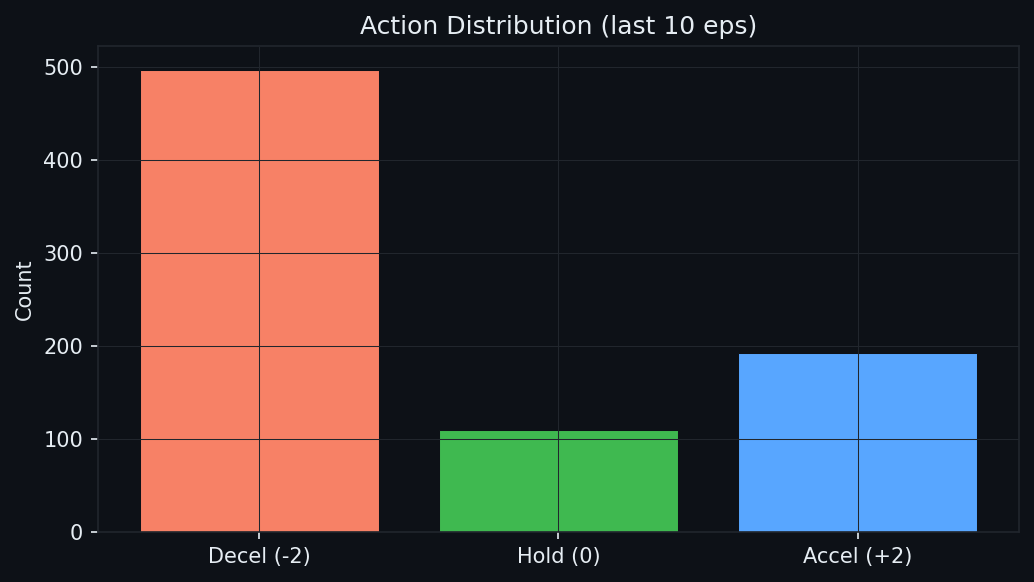 Action distribution over the final 10 episodes