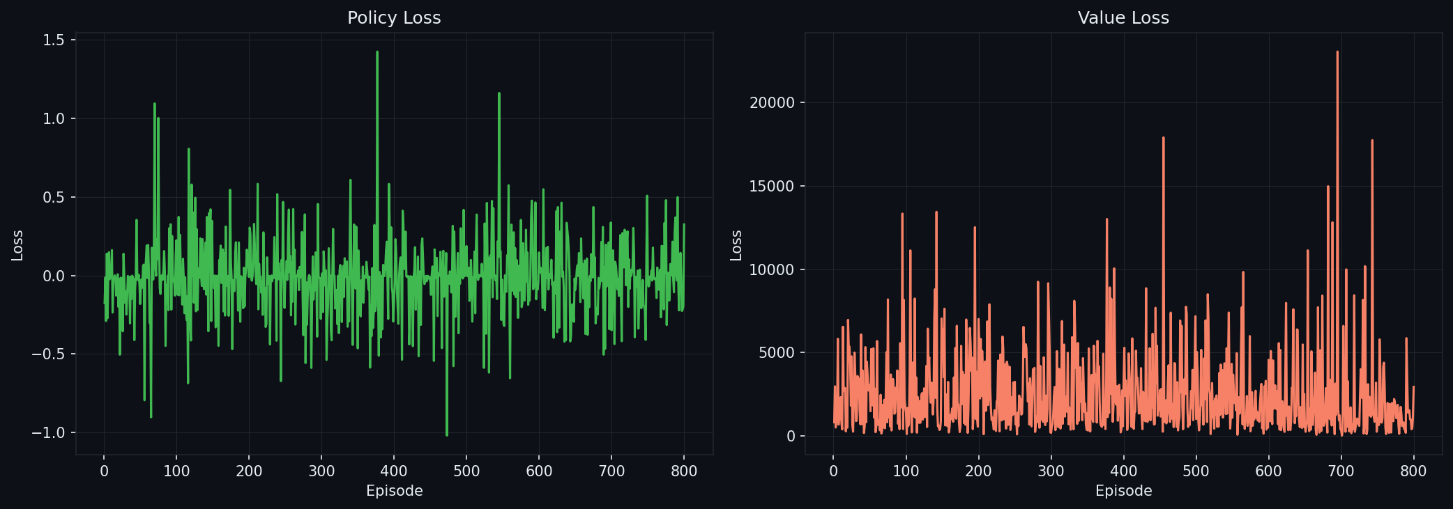 Policy and value losses over the final training run