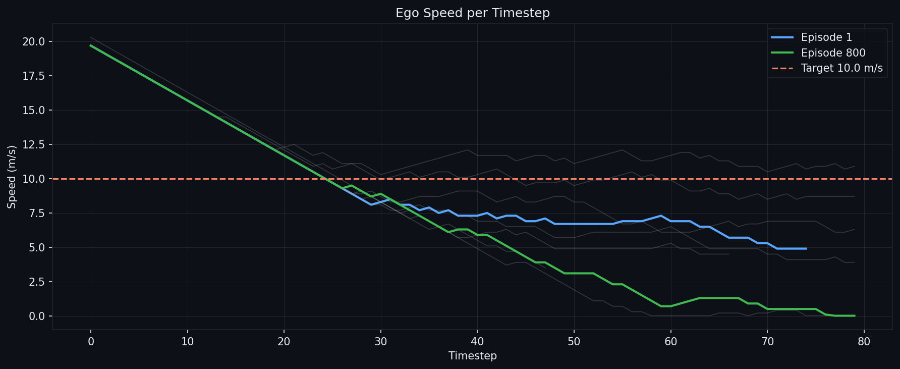 Ego speed per timestep across training snapshots, showing braking from 20 m/s and gap-dependent speed modulation