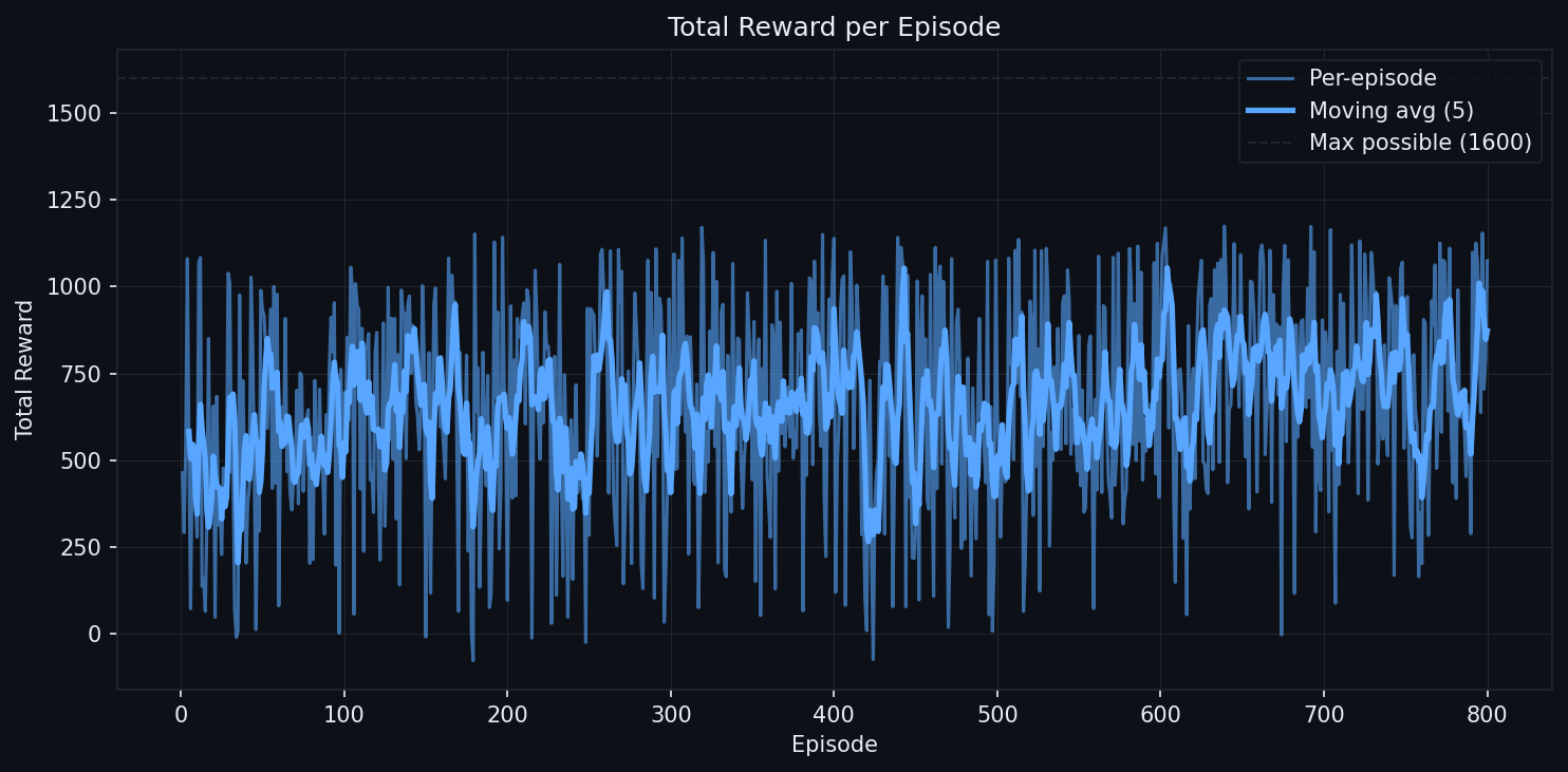 Total reward per episode over the final 800-episode run: climbing from about 460 to a 941 final-10 average with collision-terminated episodes as downward spikes