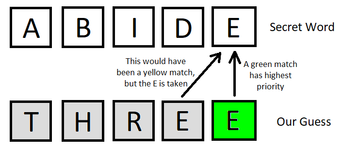 Pattern priority rule: guessing THREE against ABIDE, position 5 is green (E match), so position 4 cannot also claim the E as yellow.