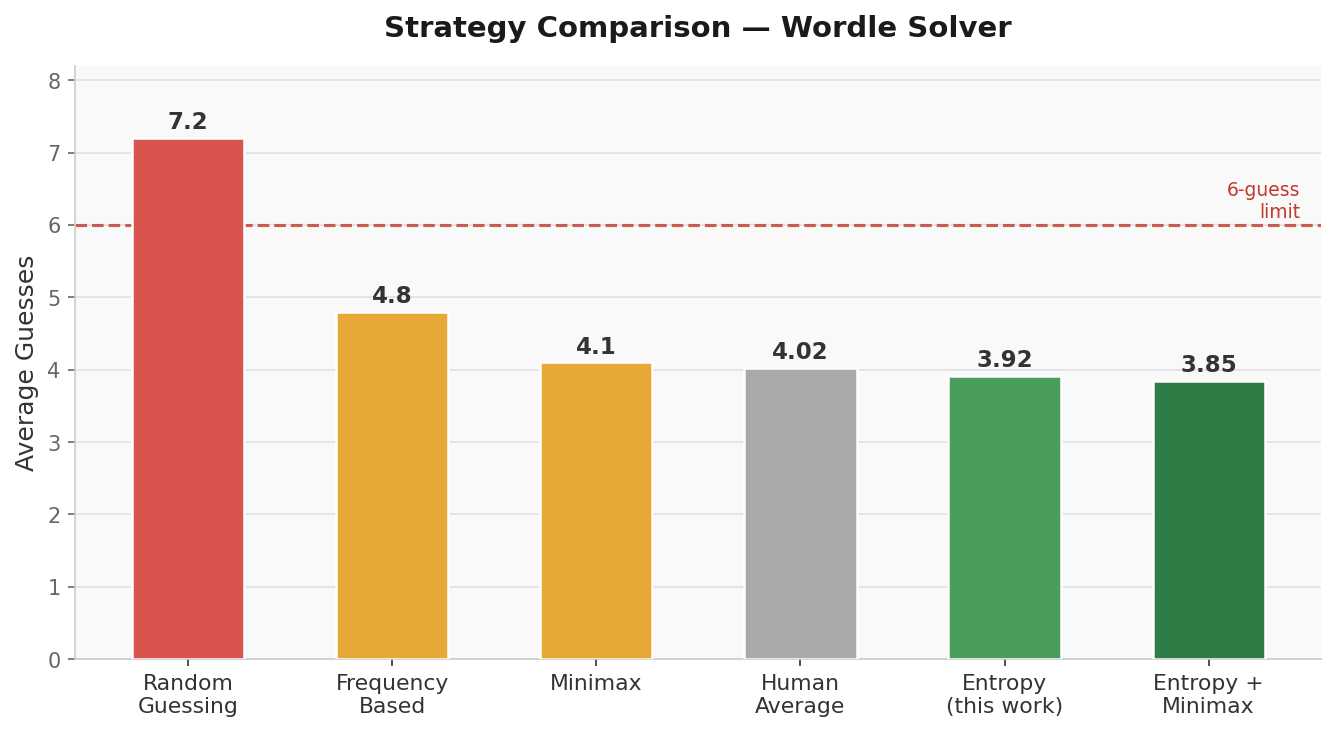 Strategy comparison: Entropy (3.92) beats Minimax (4.1), Frequency-Based (4.8), and Human Average (4.02)