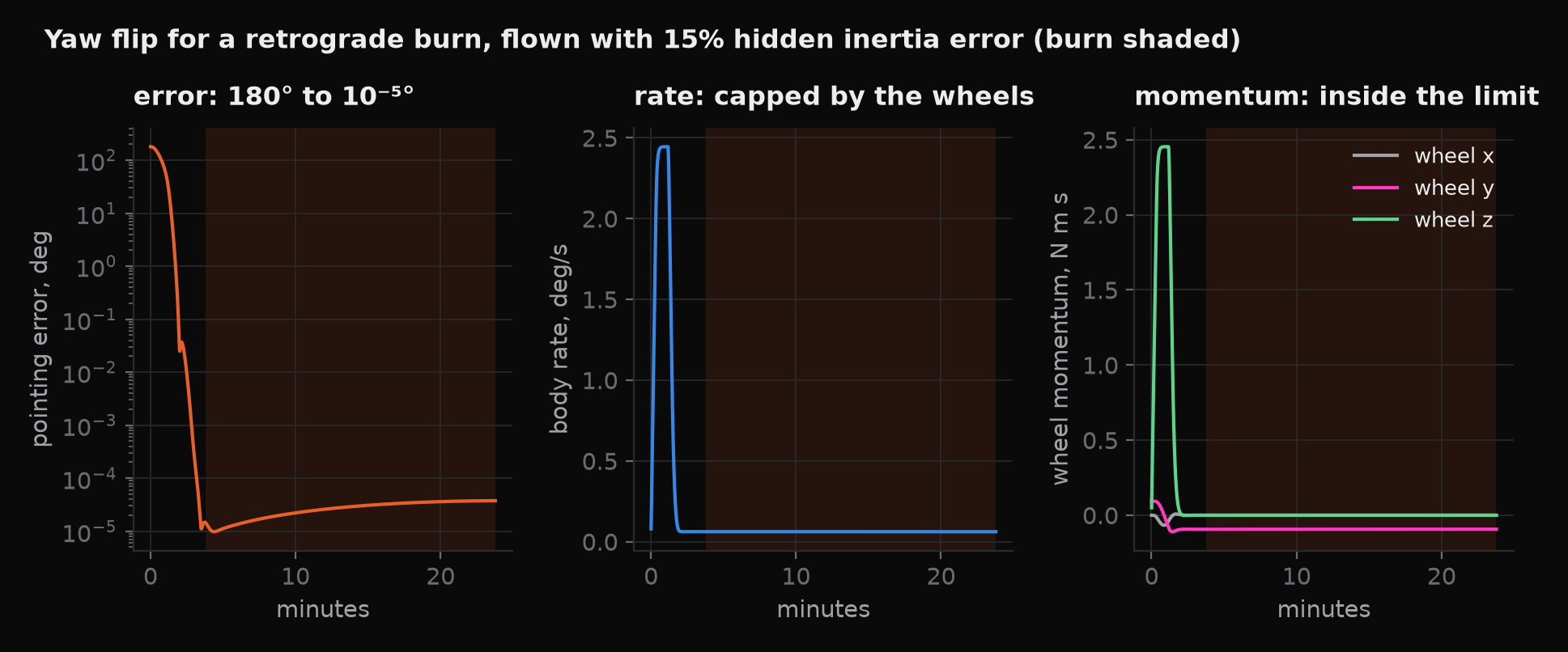 Pointing error, rotation rate and wheel momentum during a half turn and a 20 minute burn.