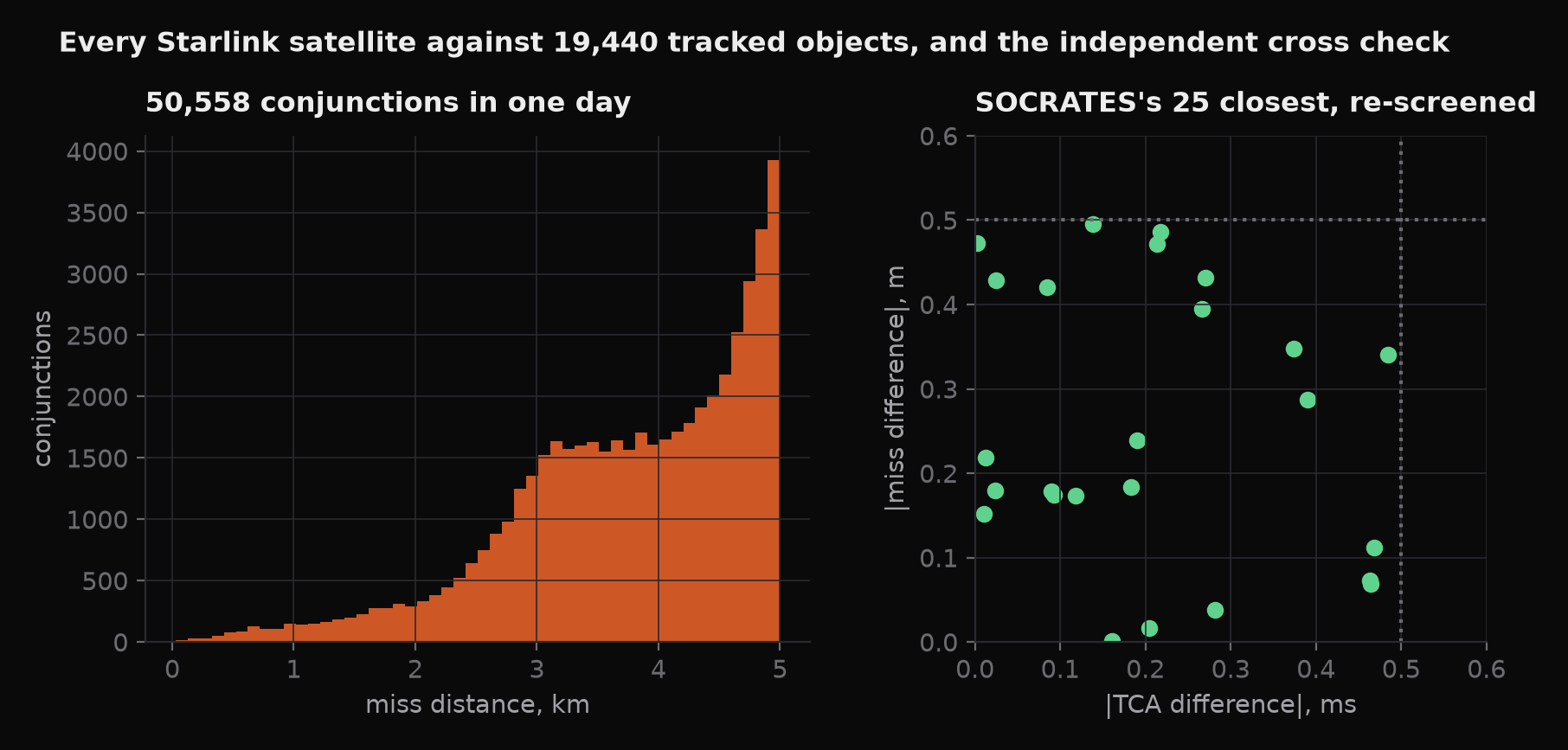 Histogram of 50,558 Starlink conjunction miss distances under 5 km in one day, and a scatter of time and miss differences against SOCRATES, all under half a millisecond and half a metre.