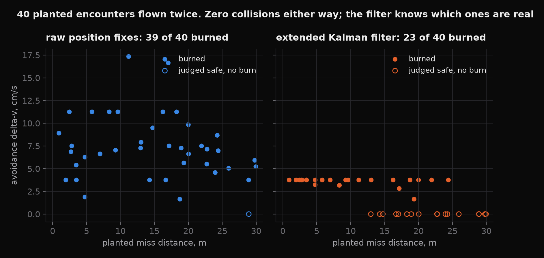 Two scatter plots of avoidance delta-v against planted miss distance for 40 encounters: raw measurements burn on 39 of 40, the Kalman filter burns on 23 and judges the rest safe.