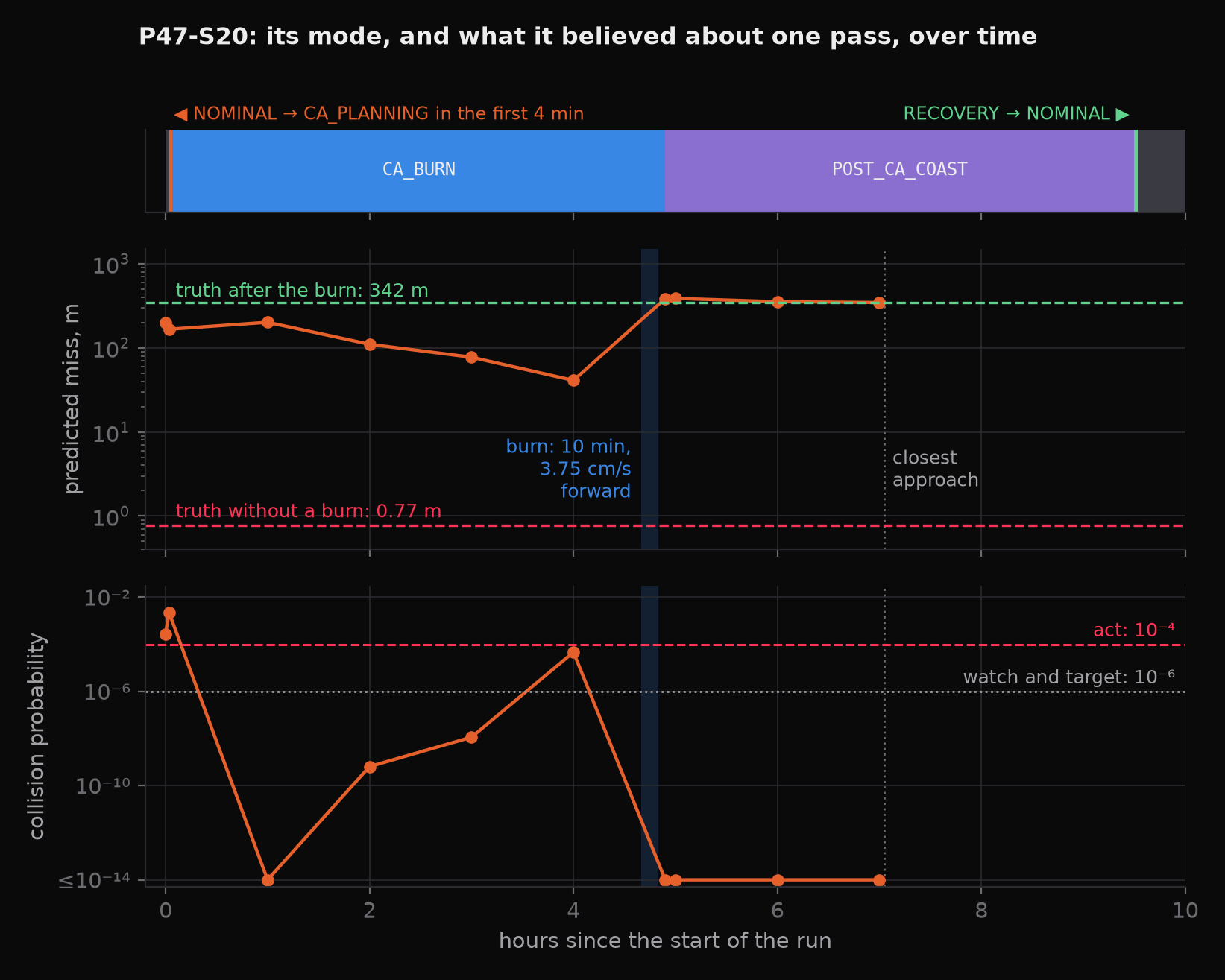 P47-S20's mode over ten hours above its predicted miss and probability of collision for the planted pass, with the burn and closest approach marked.