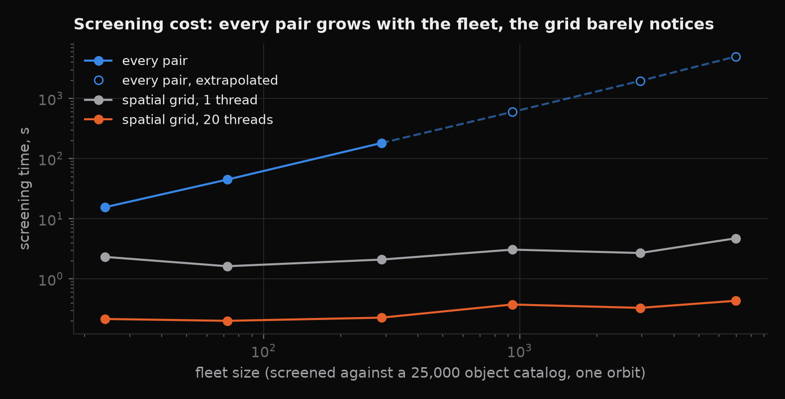 Log scale plot of screening time against fleet size: checking every pair grows with the fleet, the grid stays nearly flat.