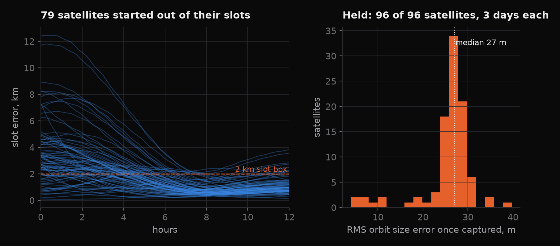 Left: distance from slot over 12 hours for the 79 satellites that started out of their slots. Right: histogram of orbit size error for 96 satellites, median 27 m.