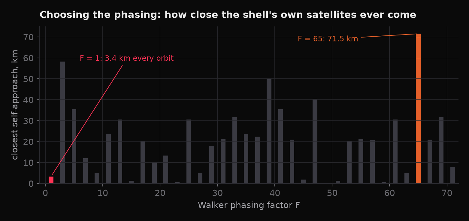 Bar chart of the closest distance any two satellites ever reach for each phasing factor from 0 to 71. F = 1 gives 3.4 km and F = 65 gives 71.5 km.