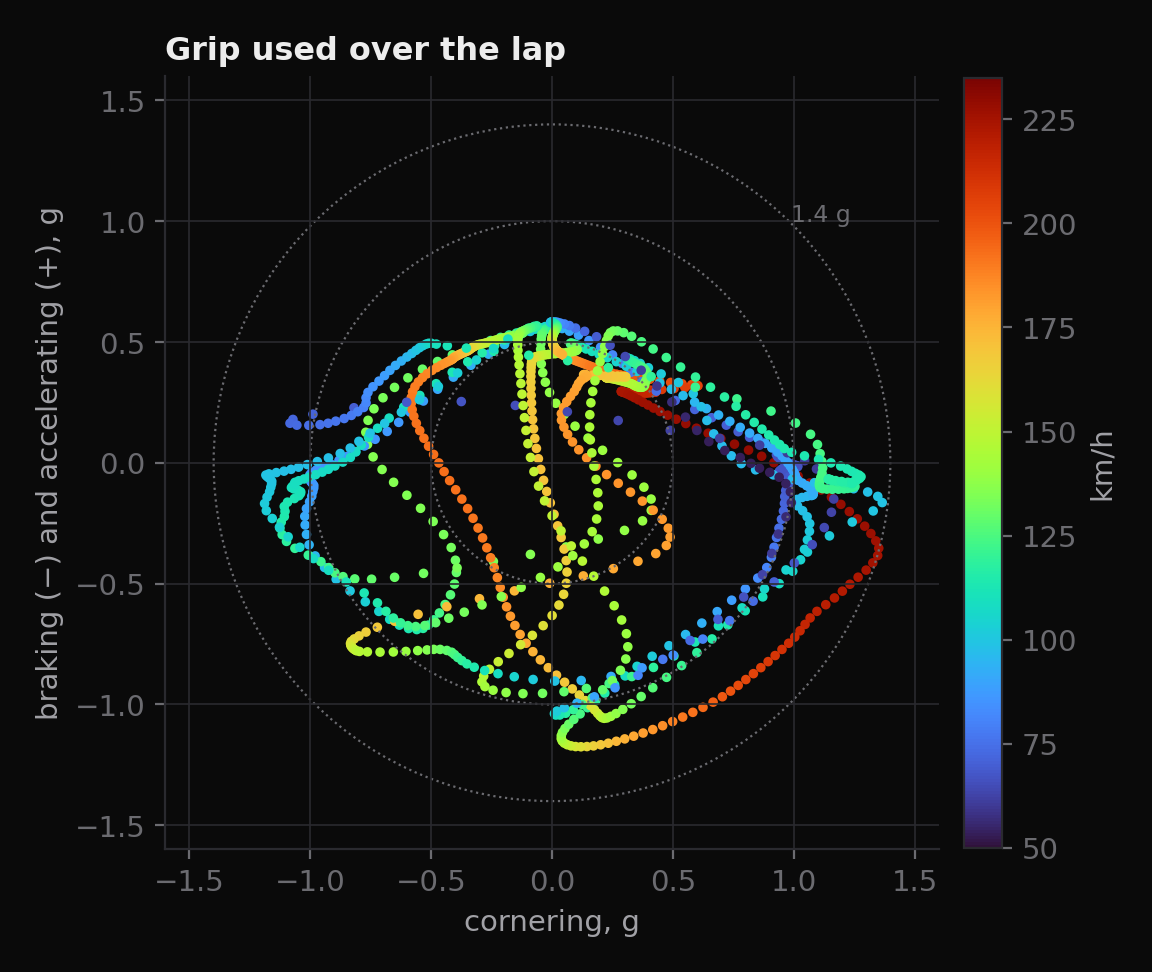 The g-g diagram of the optimal lap: cornering against braking and accelerating, coloured by speed, inside a 1.4 g circle