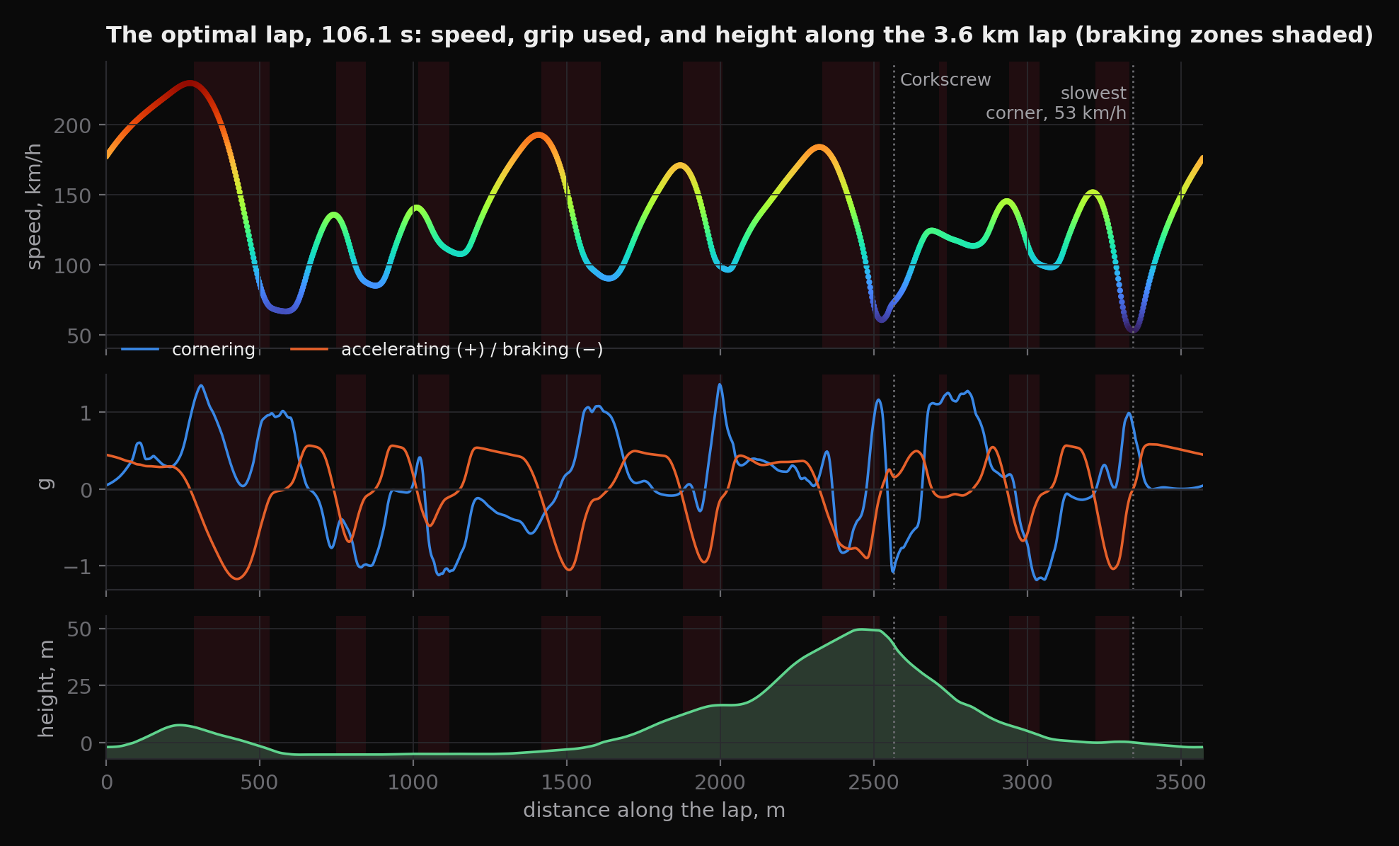 Speed, cornering and braking g, and height along the 3.6 km Laguna Seca lap, with braking zones shaded and the Corkscrew and slowest corner marked